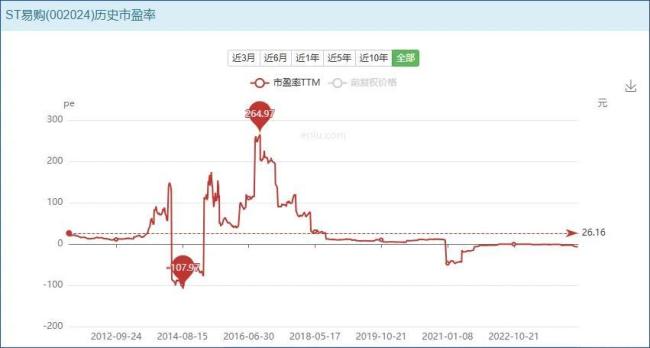 若能回血50亿，苏宁易购就可顺利摘帽？