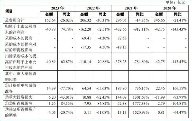 若能回血50亿，苏宁易购就可顺利摘帽？