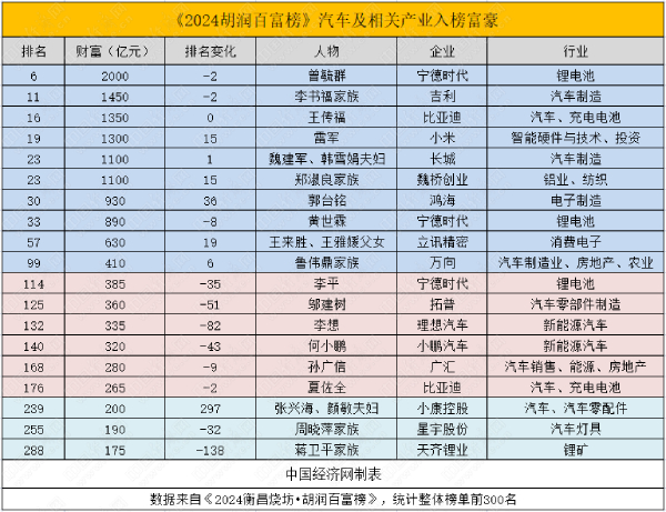 消费电子企业进军汽车圈，宁德时代造富能力显著