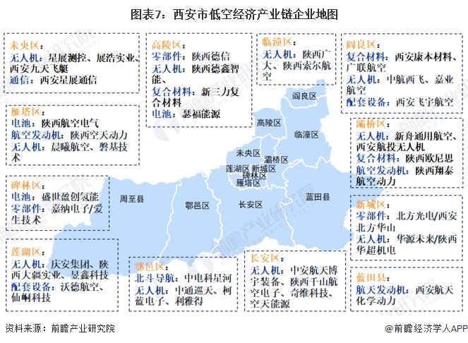 图表7：西安市低空经济产业链企业地图