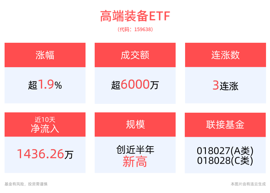 高层重要部署发力低空经济，高端装备ETF(159638)上涨