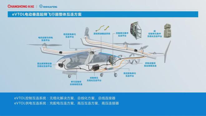 助力eVTOL整体互联和低空安防！四川长虹抢滩低空经济前沿赛