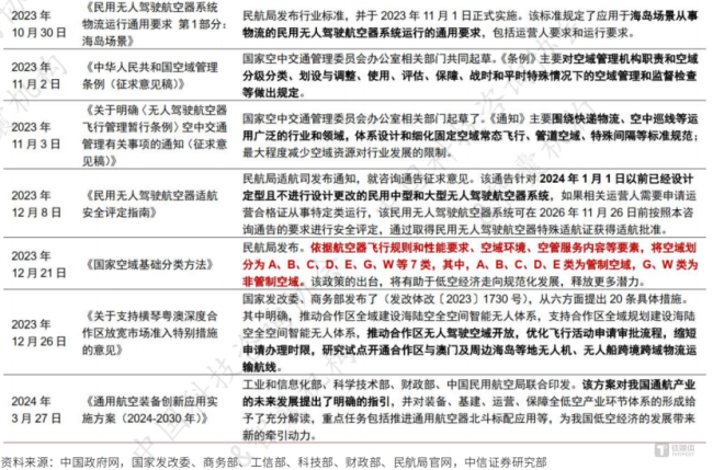 近20地设立低空经济基金 政策与资金双驱动