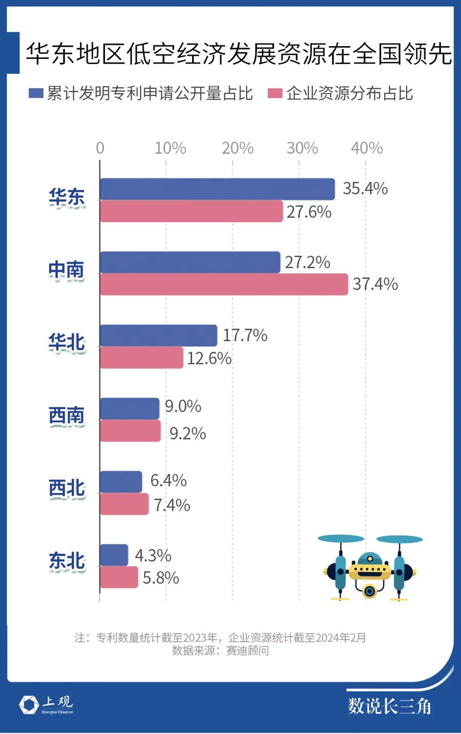 低空经济网2024:低空经济，江苏这个城市和上海并列第一梯队