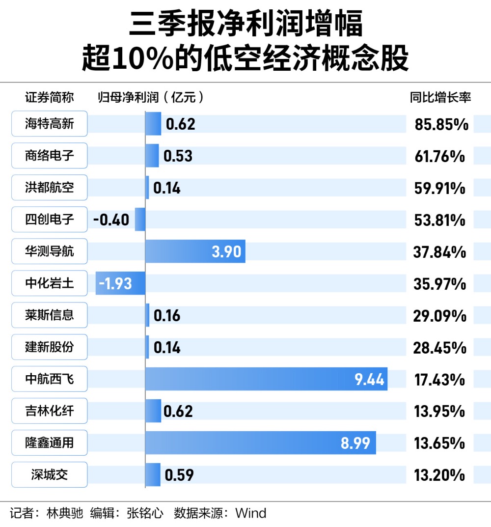 低空经济概念股激情起飞，三季报却在焦灼