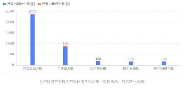 2024; 启信宝产业洞察：低空经济崛起，无人机领域成发展“