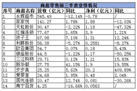 永辉营收545亿，有的净利暴增1136.98%…14家商超零