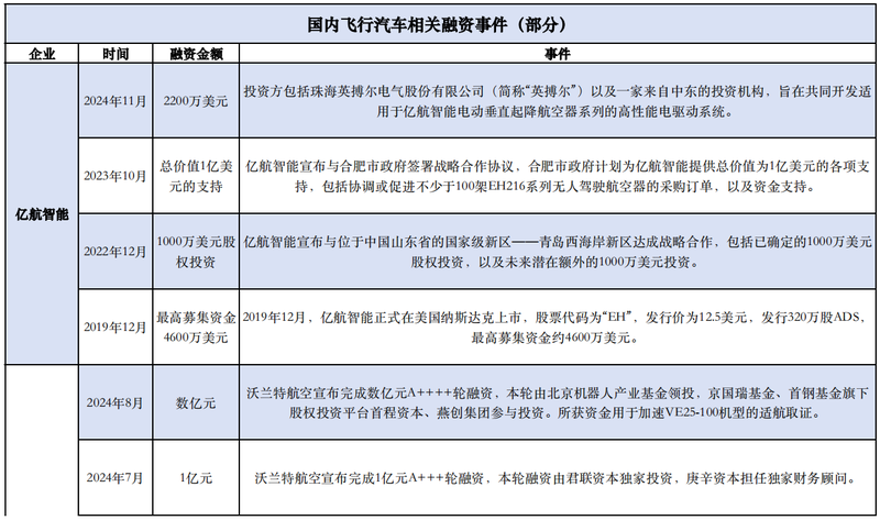 2024：低空经济掘金账单：飞行汽车单价超200万元，融资门