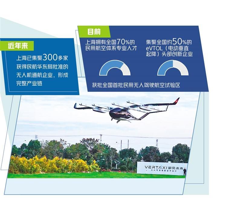 低空经济| 集聚三百多家无人机通航企业，上海规划低空经济高质量发展蓝图