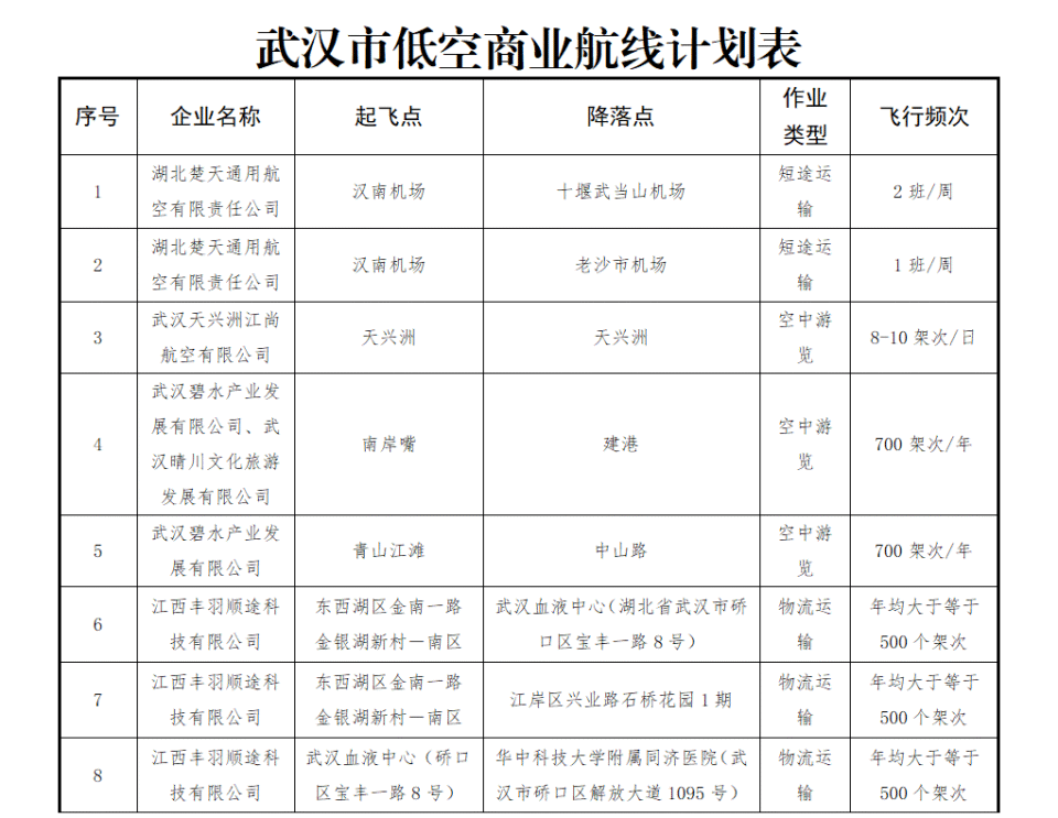 低空2024| 武汉市开通18条低空试点航线，迈入立体交通新