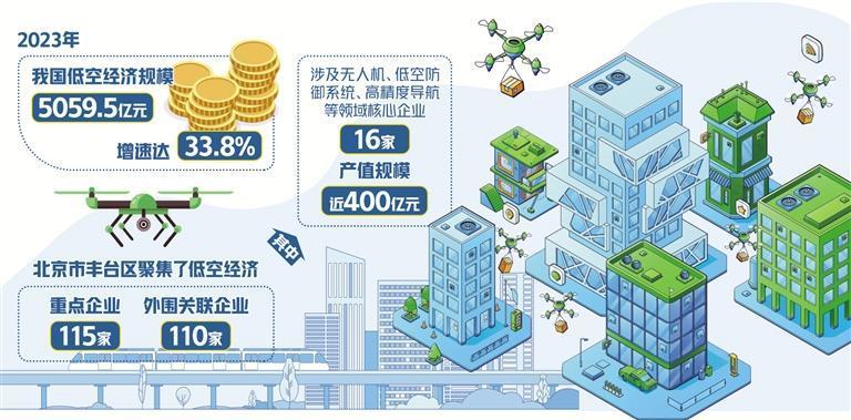 低空经济网： 北京丰台竞速低空经济