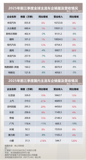 從財報看全球車企格局 為何中國車企業績更穩?