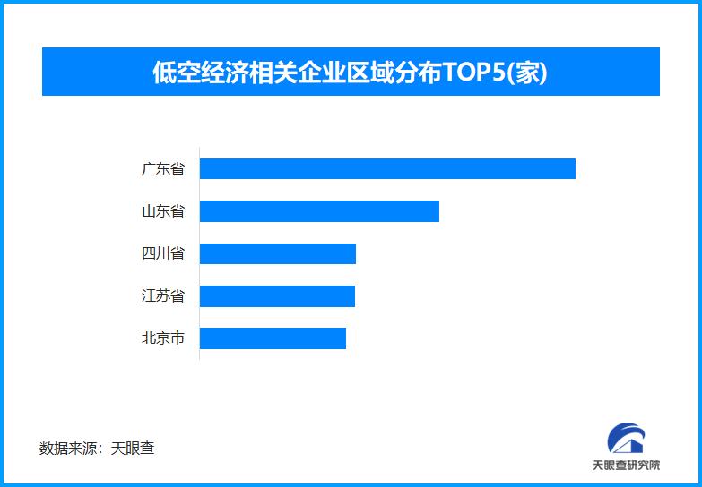 “低空+”應用激活經濟新活力 現存低空經濟相關企業超9.7萬