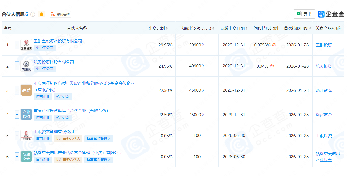重庆：发布20亿元产业基金 涉空天信息、低空经济等