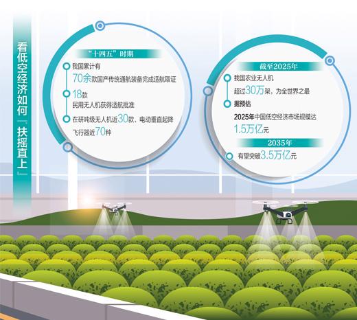 低空经济展翅高飞