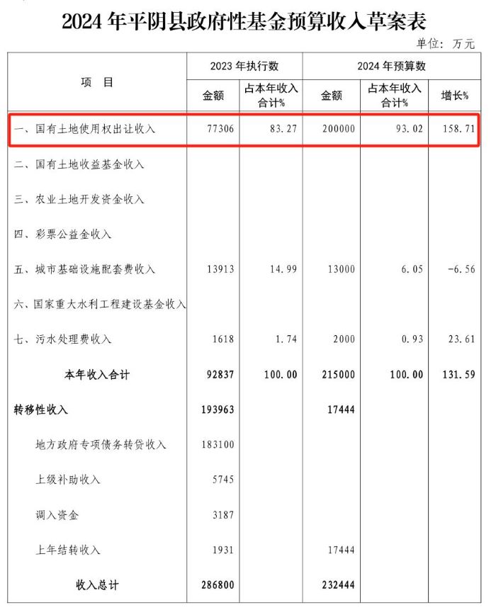 截图自《关于平阴县2023年预算执行情况和2024年预算草案的报告》