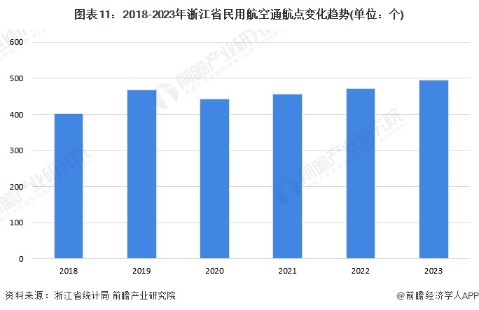 图表11：2018-2023年浙江省民用航空通航点变化趋势(单位：个)