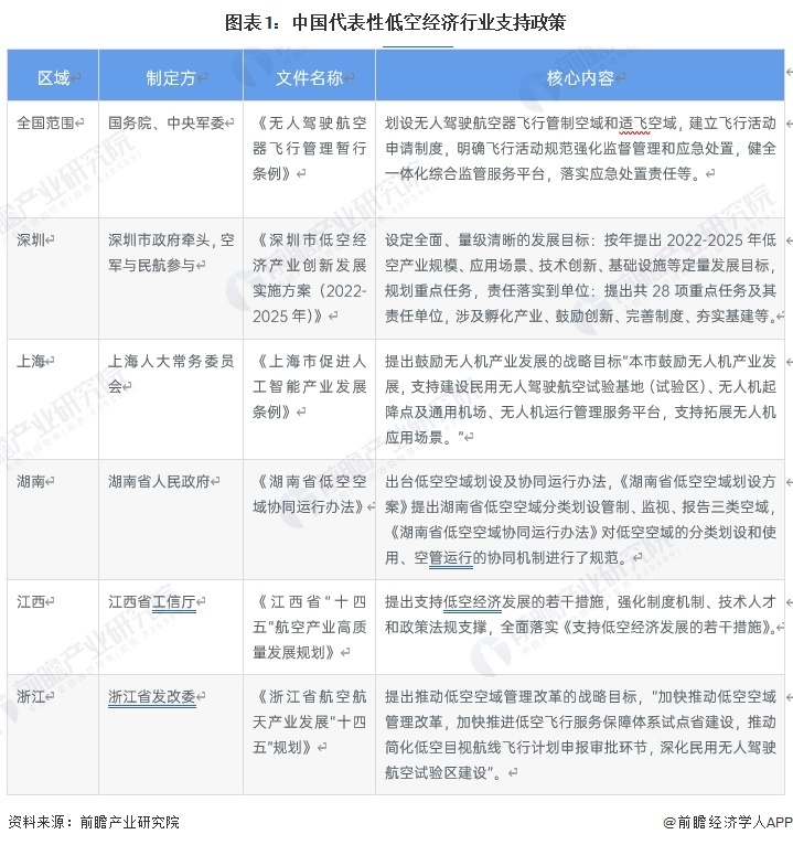 图表1：中国代表性低空经济行业支持政策