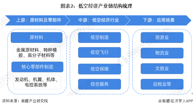 图表2：低空经济产业链结构梳理