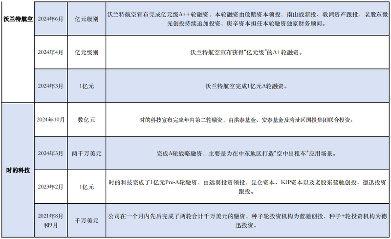 国内飞行汽车相关融资事件。新京报贝壳财经记者林子 制图