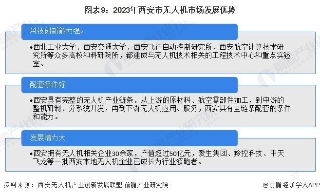 图表9：2023年西安市无人机市场发展优势